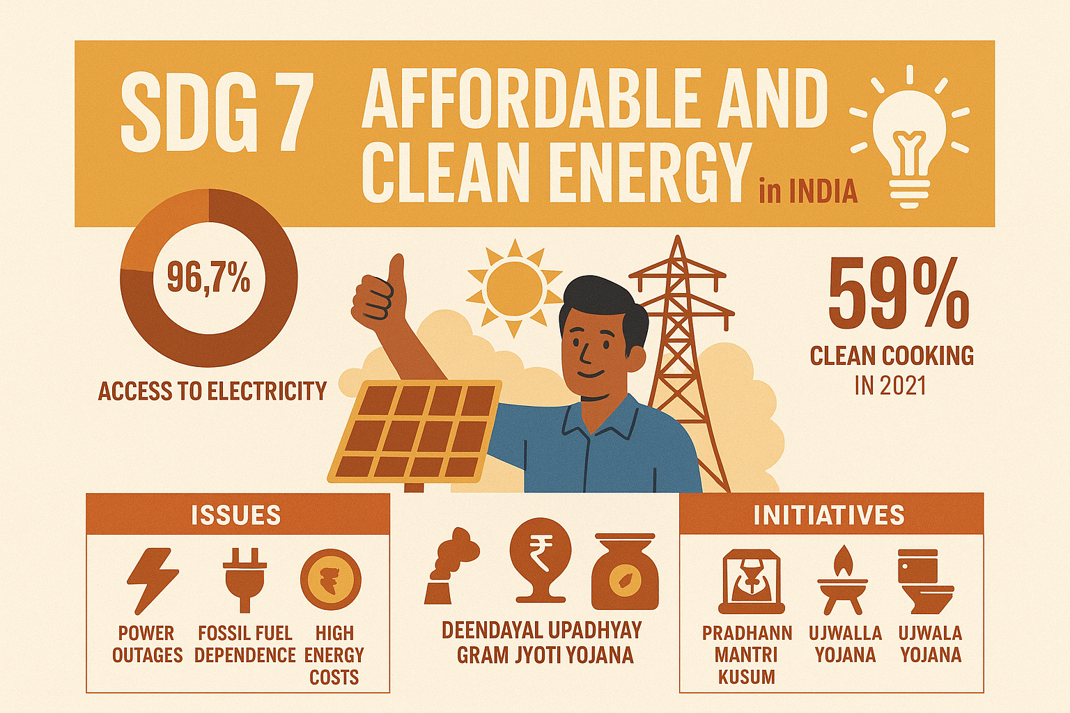 “Ensure access to affordable, reliable, sustainable and modern energy for all”